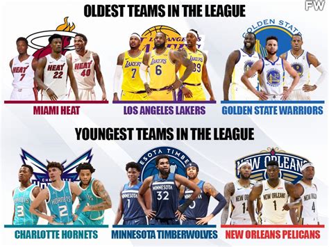 oldest nba roster 2021.